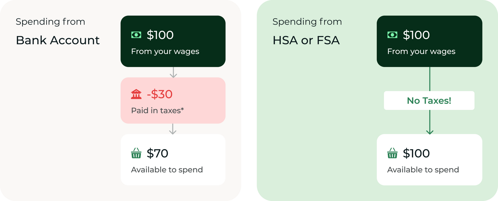 Comparison chart of spending from bank account and HSA/FSA with tax implications.