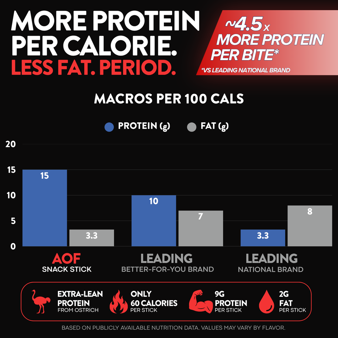 Nutritional comparison chart of protein and fat content in snack sticks with AOF Snack Stick highlighted.