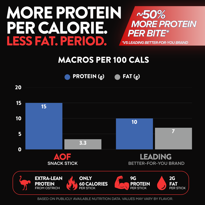 Comparison chart of protein and fat macros per 100 calories between AOF snack stick and a leading brand on a black background.