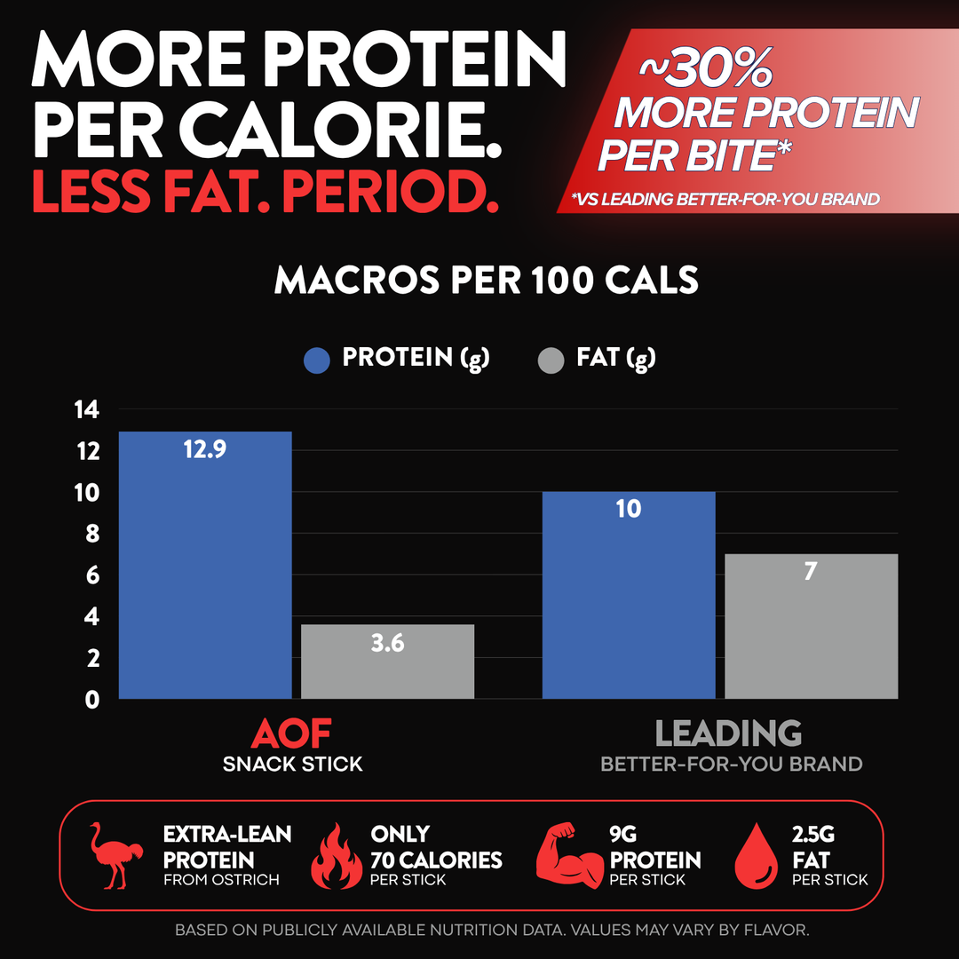 Comparison chart of protein and fat macros per 100 calories between AOF snack stick and a leading brand on a black background.