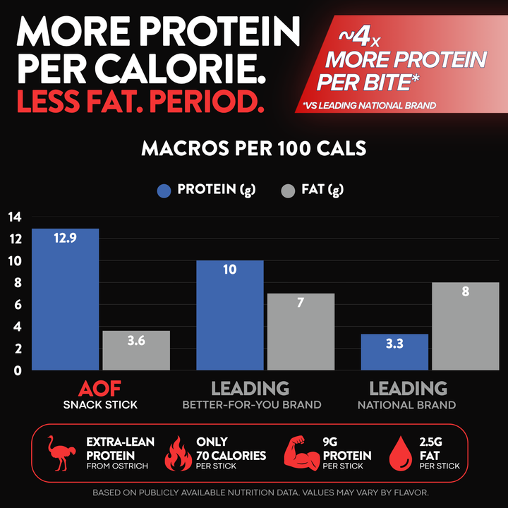 Bar chart comparing protein and fat content per 100 calories of different snack sticks.