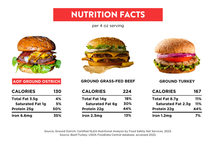 graph comparing ground ostrich steak to other meats